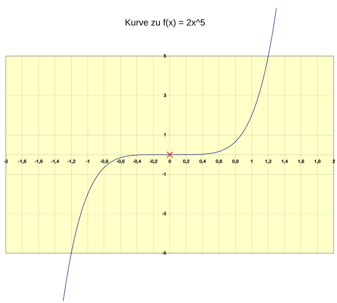 Datei:Graph2xE5.svg