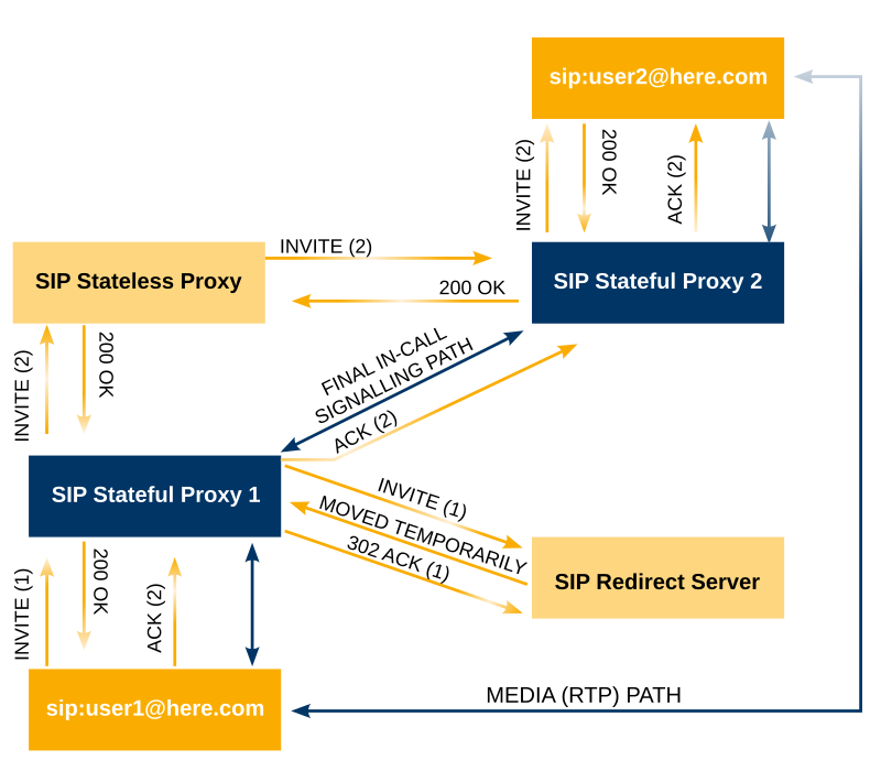 Sometimes it helps to sip on something. SIP сессия. RTP SIP. Lifecycle SIP session. SIP dialog session transaction invite ACK.