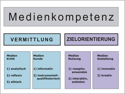 Medienkompetenz Wikiwand