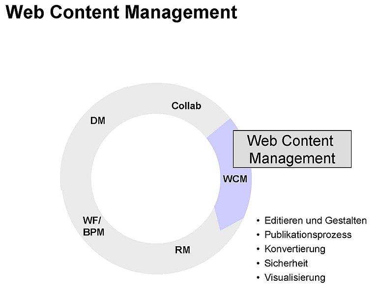 Datei:ECM Web Content Management.jpg