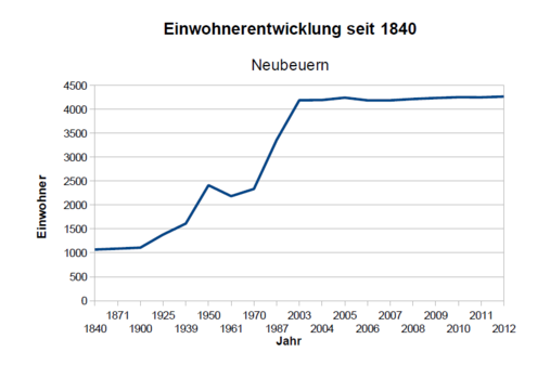 Einwohnerentwicklung seit 1840 - Neubeuern.png