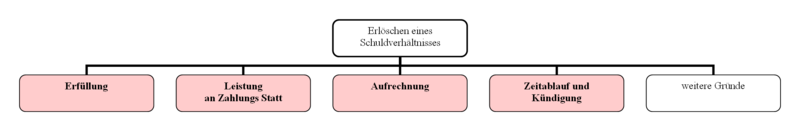 Datei:Benutzer Friedrich.Kromberg SchuldR Schuldverhältnis Erlöschen v1.png