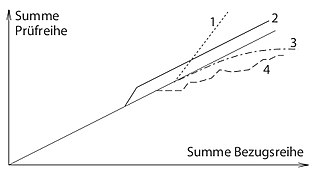 Die Doppelsummenanalyse (Doppe