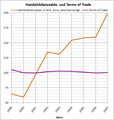 Saldo der Handelsbilanz und die Terms of Trade.