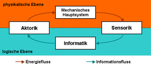 Mechatronik: Definition des VDI, Wortherkunft, Das mechatronische System