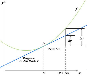 Mathematik Differential: Einordnung, Das Differential als linearisierter Zuwachs, Definition