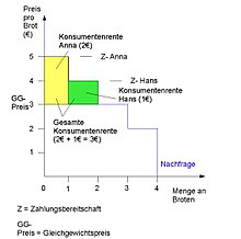 Konsumentenrente – Wikipedia