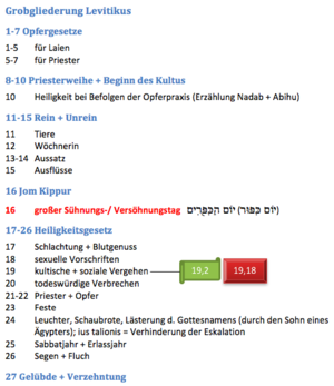 Levitikus: Wajikra – Levitikus – Drittes Buch Mose, Textüberlieferung, Verfasser