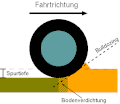 Vorschaubild für Bodenverdichtung