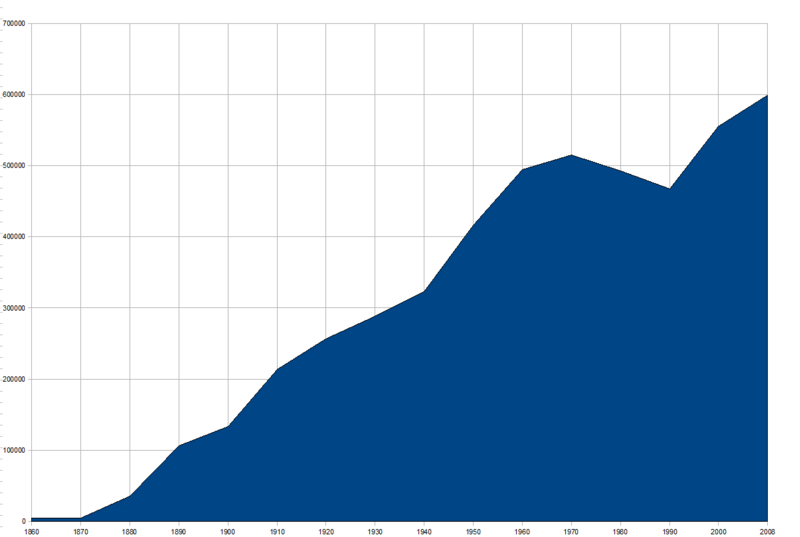 Datei:Bevölkerungsentwicklung Denver.png