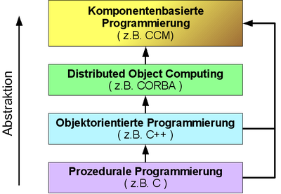 Diagramm über die Entwicklung von Programmierparadigmen bis zur Komponentenbasierten Entwicklung