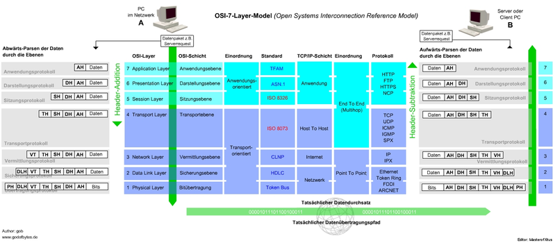 Datei:Osi 7layer modell.png