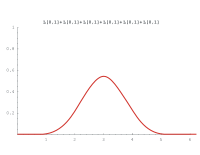 Density of the sum of 6 standard uniform distributions.svg