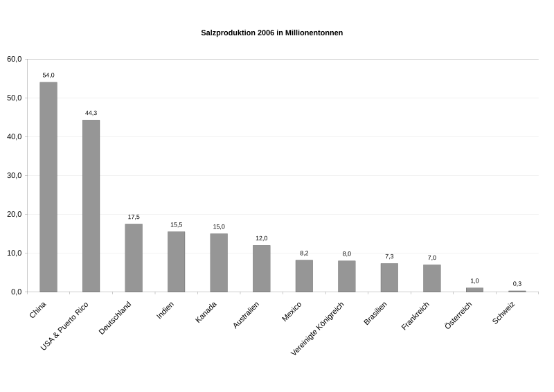 Datei:Salzproduktion2006.svg