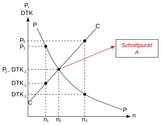 Mark equilibrium