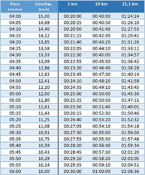 Datei:Pace-Geschwindigkeit-Zeiten.jpg