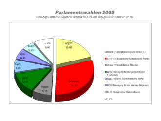 Parlamentní volby Bulharsko 2005