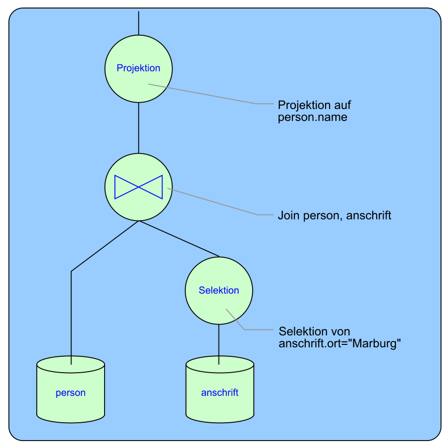 Os database Operators.