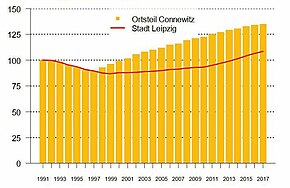 Die Bevölkerungsentwicklung in Connewitz seit 1991[2]