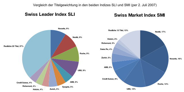 Индекс швейцарии. SMI Swiss Index. Швейцария Лидер по производству. SMI Swiss Index состав.