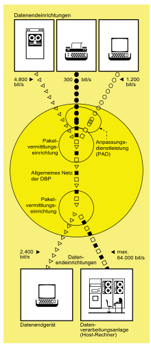 Vorschaubild für Datex-P