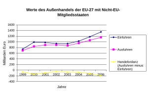 Außenhandelsstatistik: Erstellung, Definitionen, Außenwirtschaftliche Kennzahlen