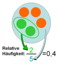 Vorschaubild für Relative Häufigkeit