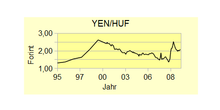 Diagramm der durchschnittlichen jährlichen Wechselkurse zum Japanischen Yen[7]