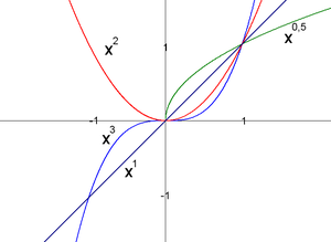 Mathematik Potenz: Definition, Potenzgesetze, Vertauschung von Basis und Exponent