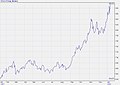 Goldchart Jänner 2007-Jänner 2008