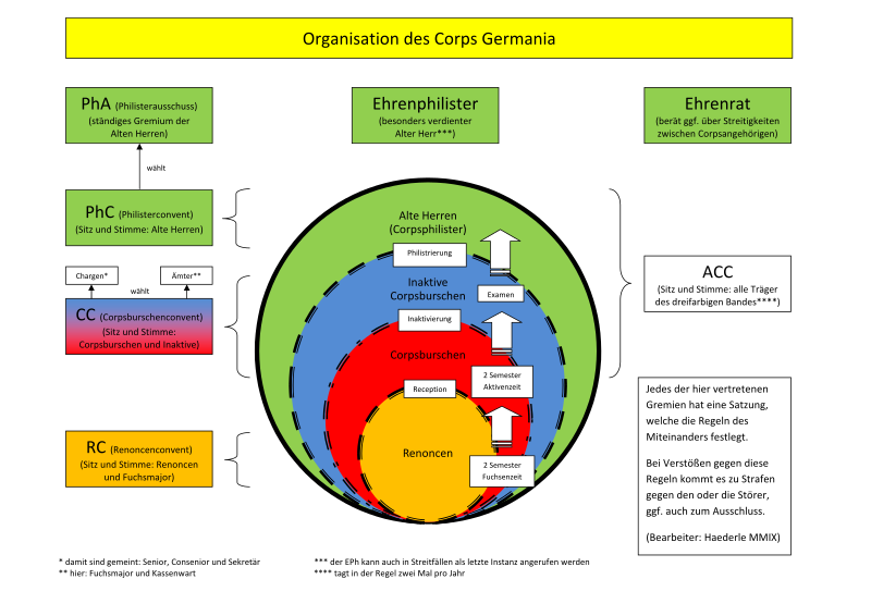 Datei:Corps Germania Organigramm.svg