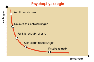 Der Begriff Psychogenese kann 