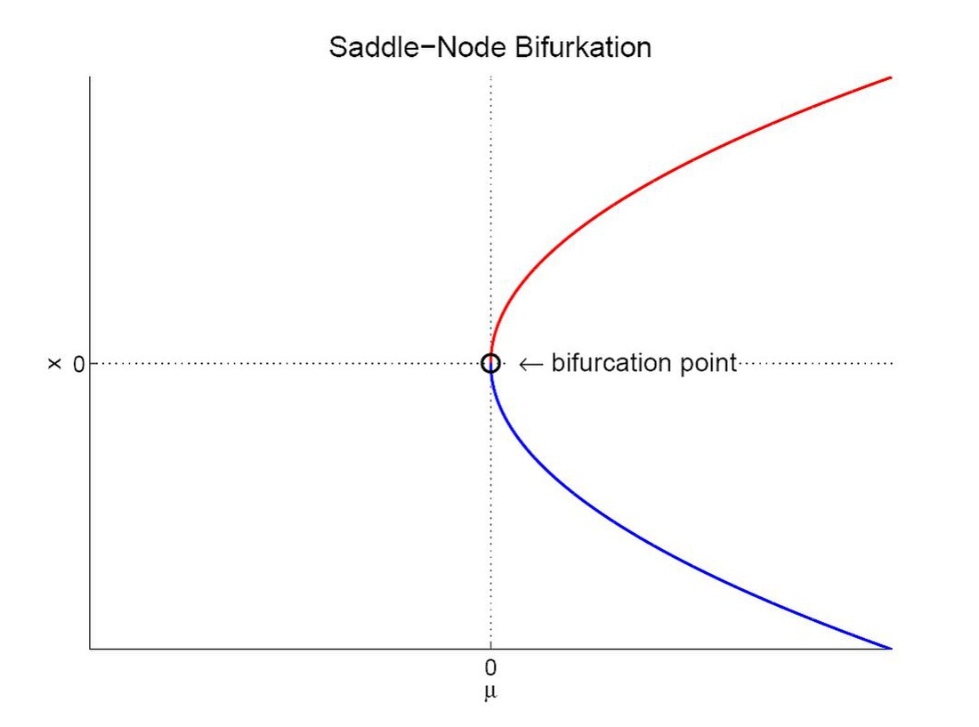 Sattel-Knoten-Bifurkation