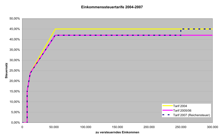 Datei:ESt-Tarife04-07 ArM.svg