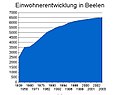 Grafik zur Einwohnerentwicklung von Beelen