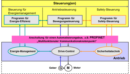 Comprehensive PROFIdrive interface