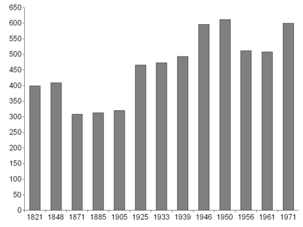 Einwohnerentwicklung von Wehm zwischen 1821 und 1971
