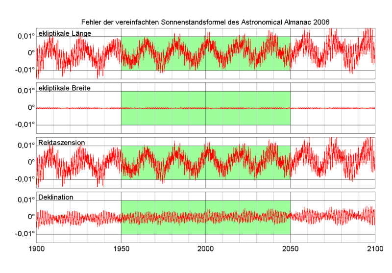 Datei:LowPrecAstAlmError.png