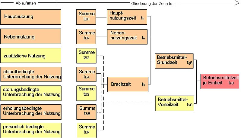 Datei:Betriebsmittelzeit.jpg