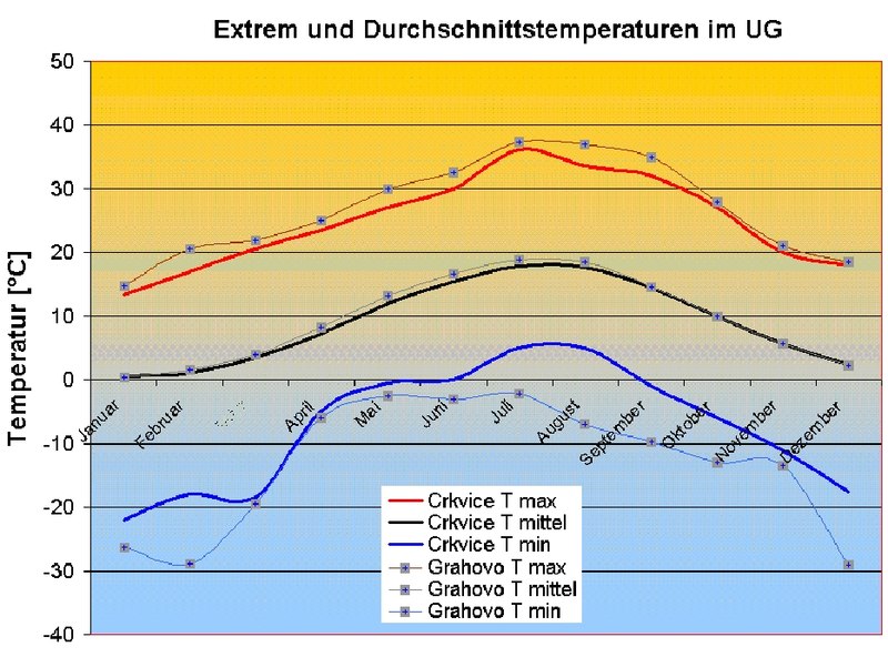 Datei:Klima Grahovo.jpg