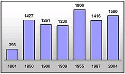 Développement de la population de Moryń