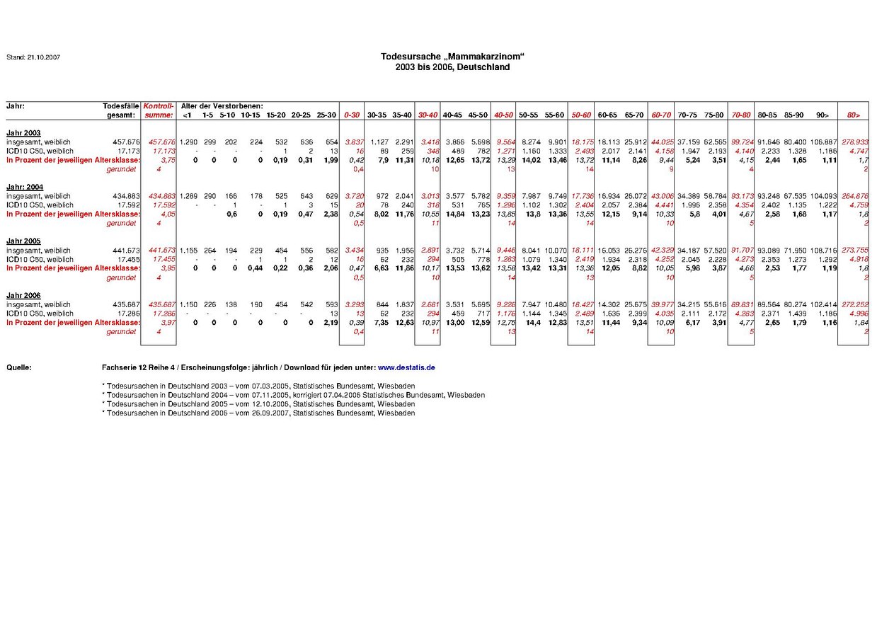 Datensatz: Todesursache Mammakarzinom