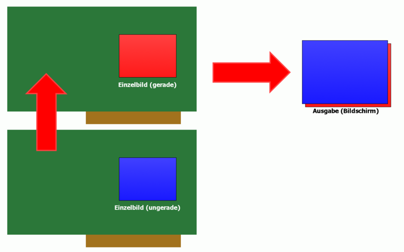 Datei:Multi gpu alternate frame rendering.png