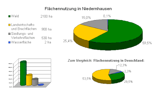 Flächennutzung im Gemeindegebiet von Niedernhausen