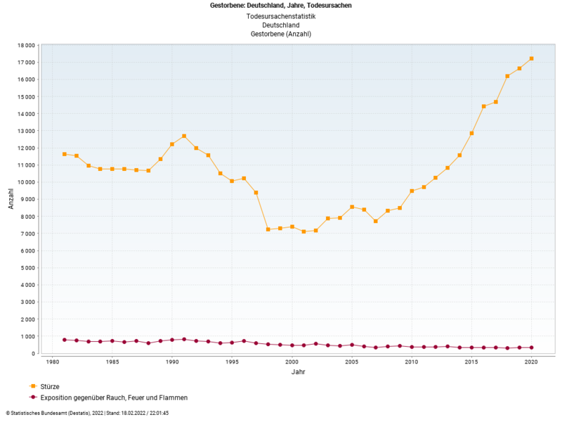 Datei:1980-2020 Gestorben in Deutschland durch Feuer und Stürze.png