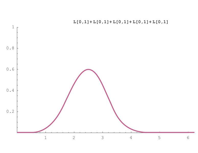 Datei:Dichte der Summe von 5 Standardgleichverteilungen.svg