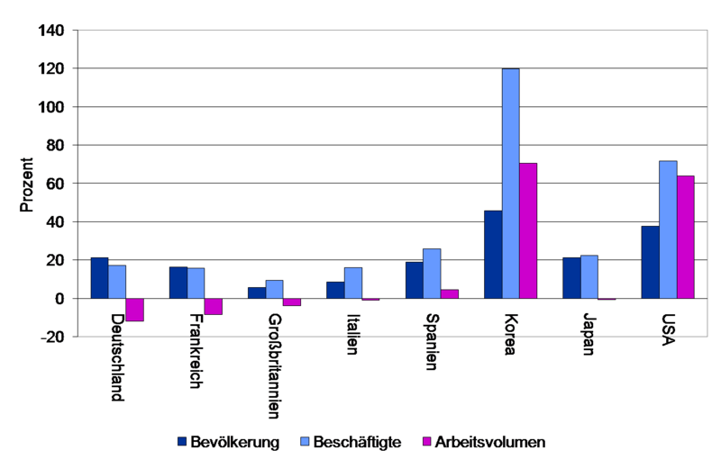 Datei:Dekadenvergleich Arbeitsvolumen international II.png