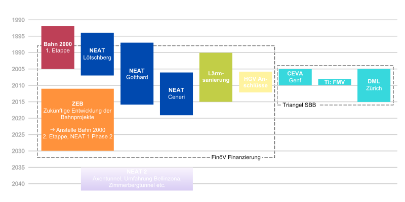 Datei:Zeittafel der grossen Bahnprojekte der Schweiz-ZEB.svg
