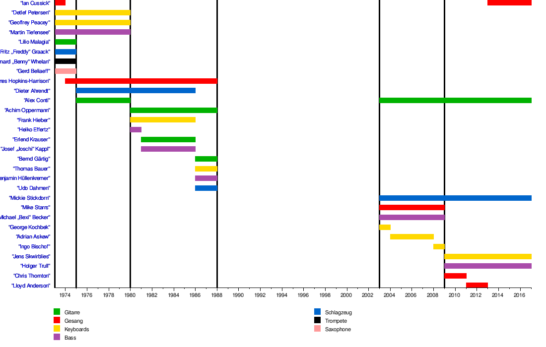 Charts 1988 Deutschland