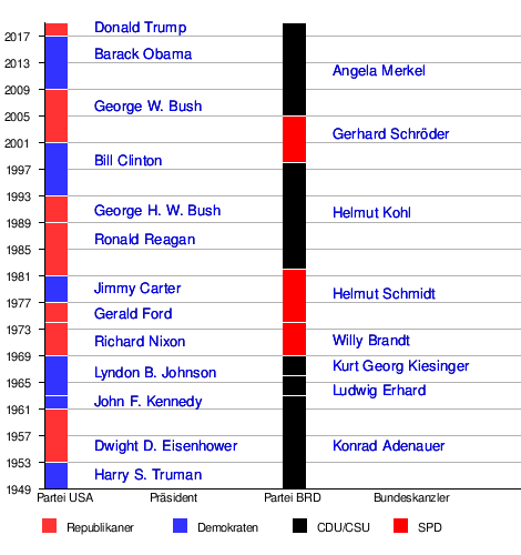 Beziehungen Zwischen Deutschland Und Den Vereinigten Staaten Wikipedia